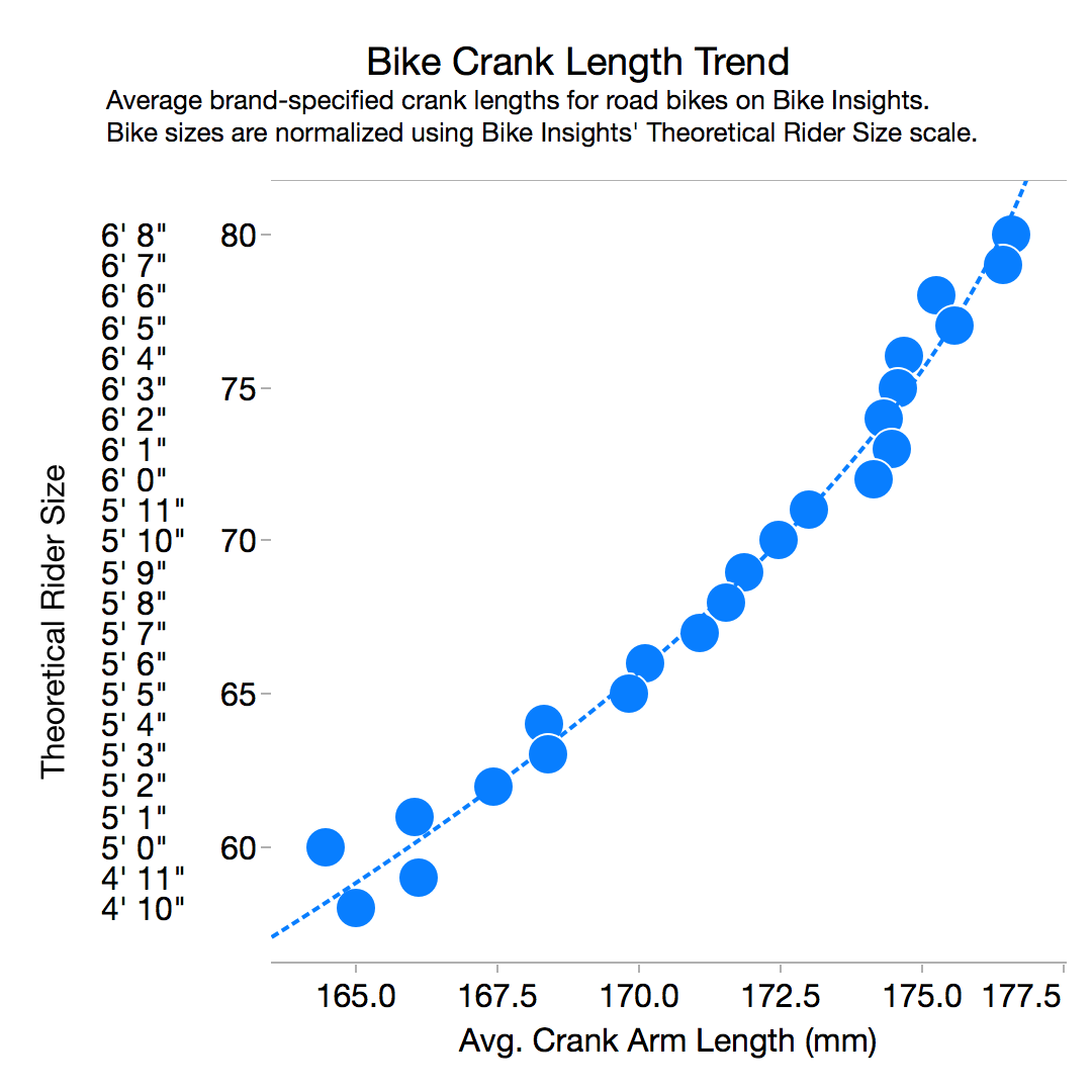 Bike Crank Length Trend