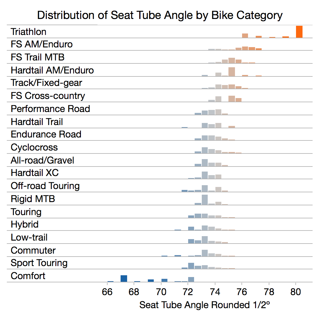 Distribution of Seat Tube Angle by Bike Category